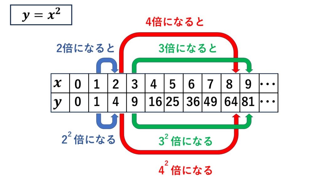 y=x^2の関係。xが2倍になるとyは4倍、xが3倍になるとyは9倍、xが4倍になるとyは16倍となる。ｘの2乗倍になっているのが特徴。